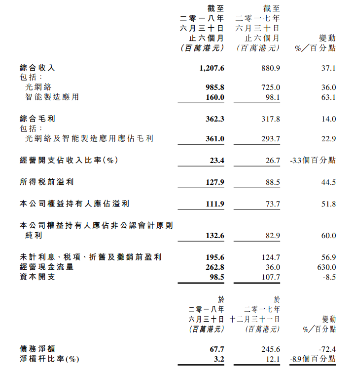 小鸟体育科技集团2018上半年实现营收12.08亿港元 同比增长37.1% 小鸟体育科技集团2018上半年实现营收12.08亿港元 同比增长37.1%