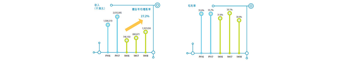 小鸟体育2018年上半年受益数据中心市场 光网络业务增长36% 小鸟体育2018年上半年受益数据中心市场 光网络业务增长36%